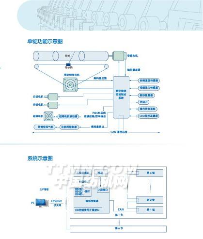 和利時(shí) 數(shù)字卷繞控制系統(tǒng)